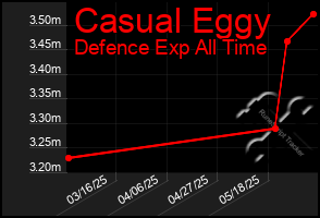 Total Graph of Casual Eggy