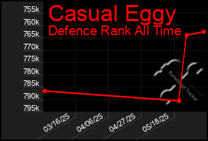 Total Graph of Casual Eggy