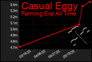 Total Graph of Casual Eggy