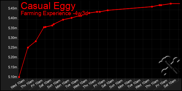 Last 31 Days Graph of Casual Eggy