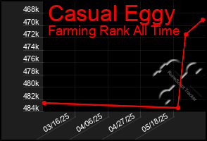Total Graph of Casual Eggy