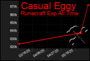 Total Graph of Casual Eggy