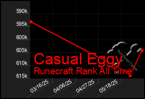 Total Graph of Casual Eggy
