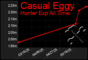Total Graph of Casual Eggy