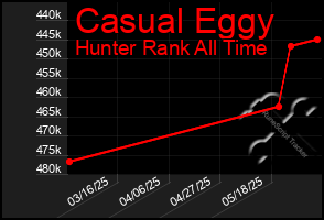 Total Graph of Casual Eggy