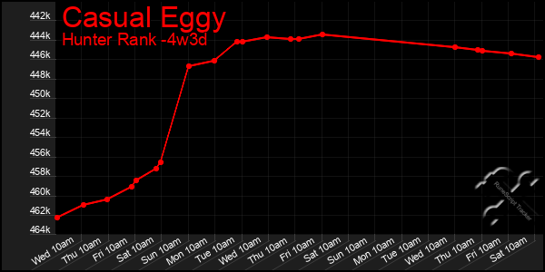 Last 31 Days Graph of Casual Eggy