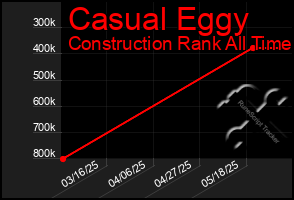 Total Graph of Casual Eggy