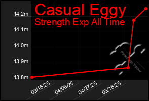 Total Graph of Casual Eggy