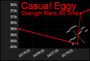 Total Graph of Casual Eggy