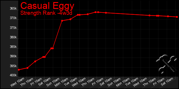 Last 31 Days Graph of Casual Eggy
