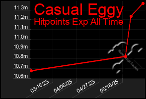 Total Graph of Casual Eggy