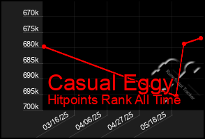 Total Graph of Casual Eggy