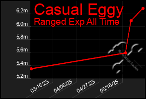 Total Graph of Casual Eggy