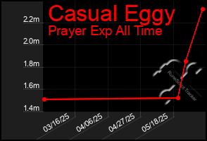 Total Graph of Casual Eggy