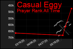 Total Graph of Casual Eggy
