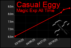 Total Graph of Casual Eggy