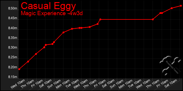 Last 31 Days Graph of Casual Eggy
