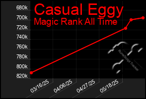 Total Graph of Casual Eggy