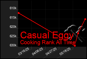 Total Graph of Casual Eggy