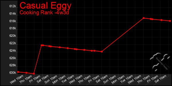 Last 31 Days Graph of Casual Eggy
