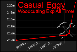 Total Graph of Casual Eggy