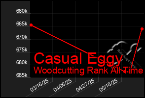 Total Graph of Casual Eggy