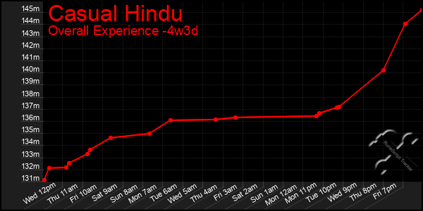 Last 31 Days Graph of Casual Hindu