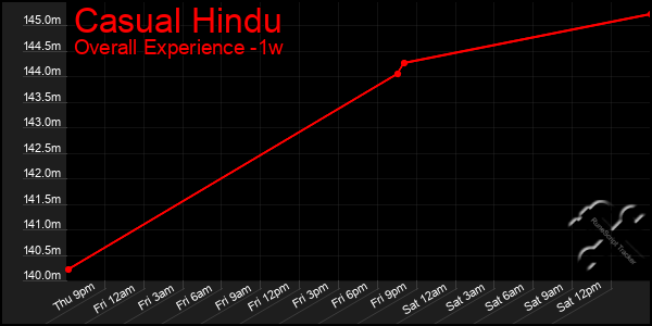 Last 7 Days Graph of Casual Hindu