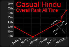 Total Graph of Casual Hindu