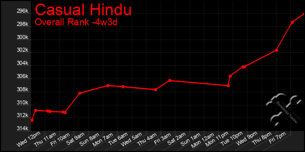 Last 31 Days Graph of Casual Hindu