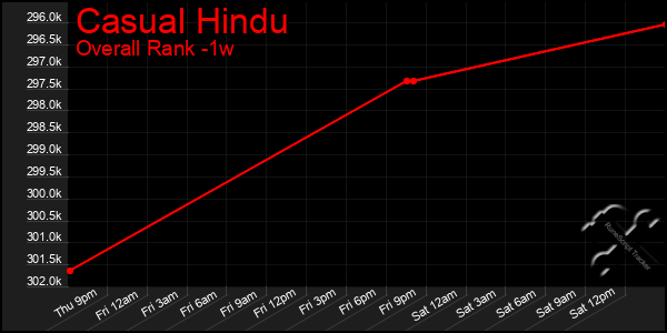 Last 7 Days Graph of Casual Hindu