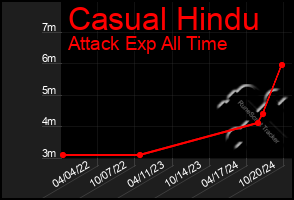 Total Graph of Casual Hindu