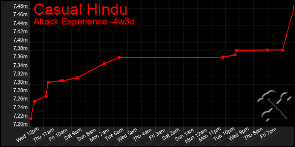 Last 31 Days Graph of Casual Hindu