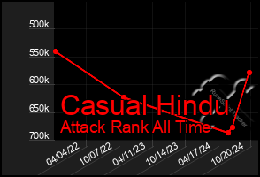 Total Graph of Casual Hindu