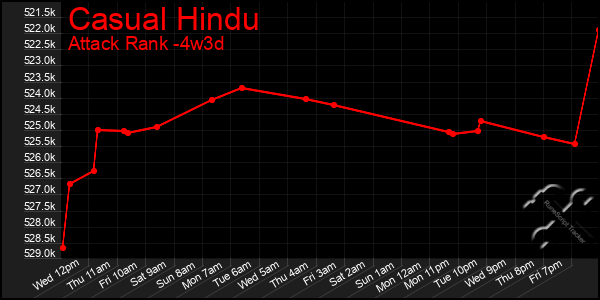 Last 31 Days Graph of Casual Hindu