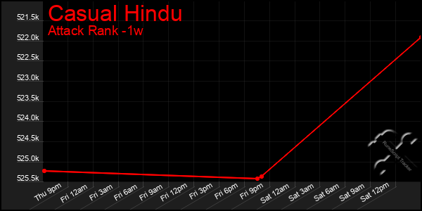 Last 7 Days Graph of Casual Hindu