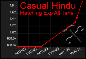 Total Graph of Casual Hindu