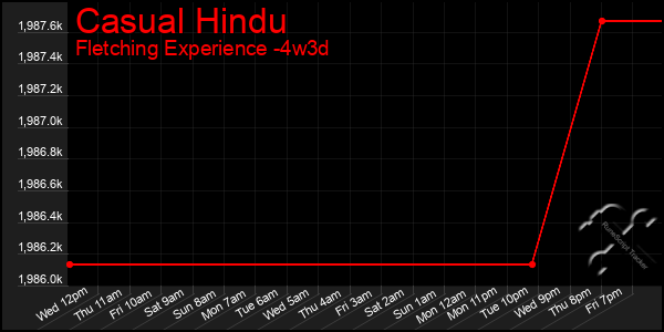 Last 31 Days Graph of Casual Hindu