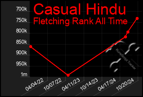 Total Graph of Casual Hindu