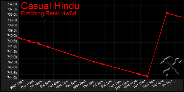 Last 31 Days Graph of Casual Hindu