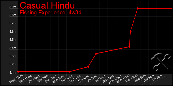 Last 31 Days Graph of Casual Hindu