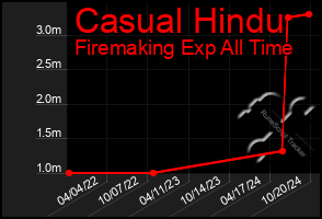 Total Graph of Casual Hindu