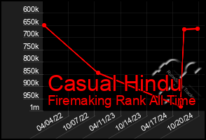 Total Graph of Casual Hindu