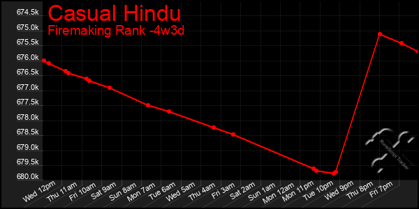 Last 31 Days Graph of Casual Hindu