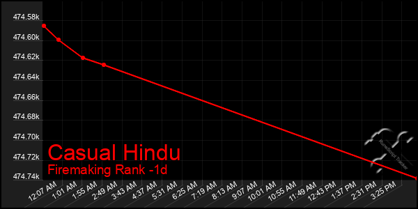 Last 24 Hours Graph of Casual Hindu