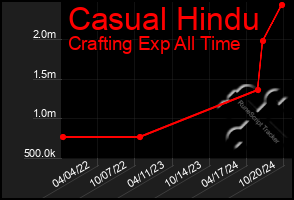 Total Graph of Casual Hindu