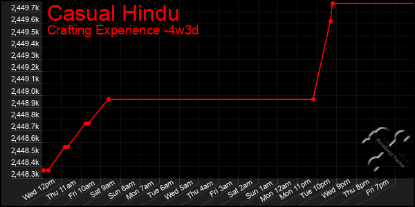 Last 31 Days Graph of Casual Hindu