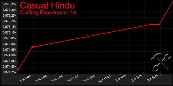 Last 24 Hours Graph of Casual Hindu