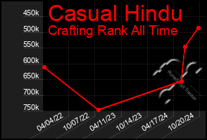 Total Graph of Casual Hindu