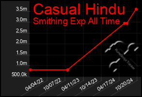 Total Graph of Casual Hindu